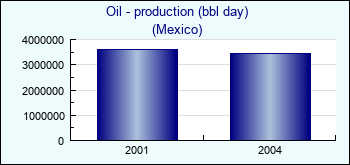 Mexico. Oil - production (bbl day)