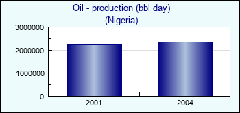 Nigeria. Oil - production (bbl day)