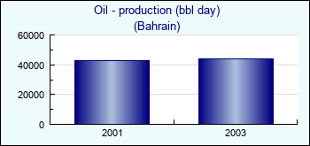 Bahrain. Oil - production (bbl day)