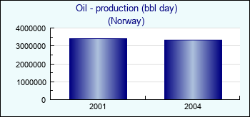Norway. Oil - production (bbl day)