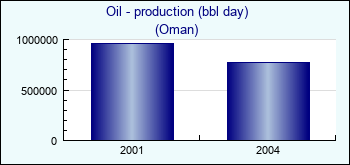 Oman. Oil - production (bbl day)
