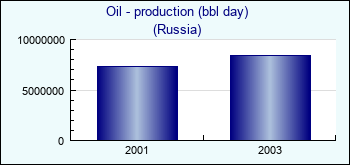 Russia. Oil - production (bbl day)