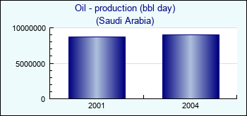 Saudi Arabia. Oil - production (bbl day)