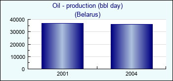 Belarus. Oil - production (bbl day)