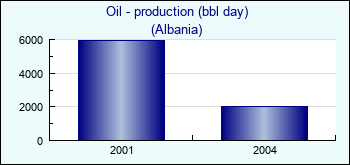 Albania. Oil - production (bbl day)
