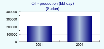 Sudan. Oil - production (bbl day)