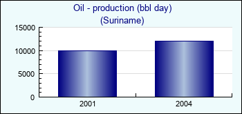 Suriname. Oil - production (bbl day)