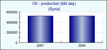 Syria. Oil - production (bbl day)