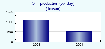 Taiwan. Oil - production (bbl day)