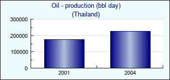 Thailand. Oil - production (bbl day)