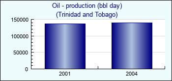 Trinidad and Tobago. Oil - production (bbl day)