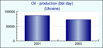Ukraine. Oil - production (bbl day)