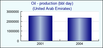 United Arab Emirates. Oil - production (bbl day)