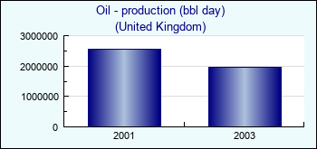 United Kingdom. Oil - production (bbl day)