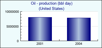 United States. Oil - production (bbl day)