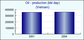Vietnam. Oil - production (bbl day)