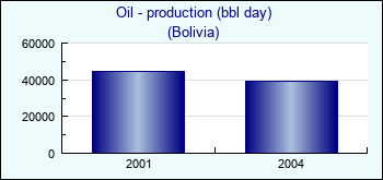 Bolivia. Oil - production (bbl day)