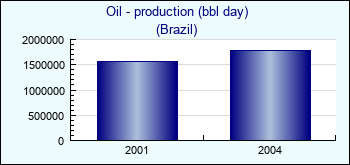 Brazil. Oil - production (bbl day)
