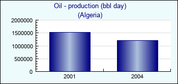 Algeria. Oil - production (bbl day)