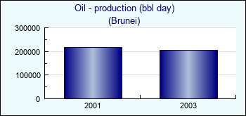 Brunei. Oil - production (bbl day)