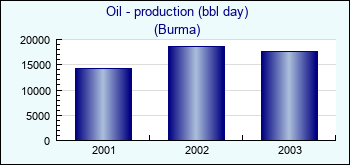 Burma. Oil - production (bbl day)