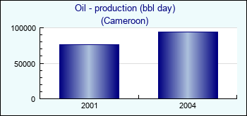 Cameroon. Oil - production (bbl day)