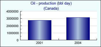 Canada. Oil - production (bbl day)