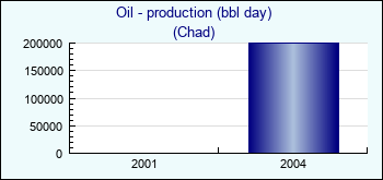 Chad. Oil - production (bbl day)