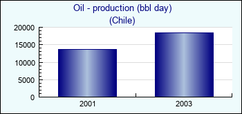 Chile. Oil - production (bbl day)