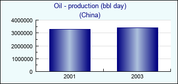 China. Oil - production (bbl day)