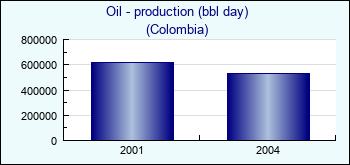 Colombia. Oil - production (bbl day)