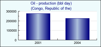 Congo, Republic of the. Oil - production (bbl day)