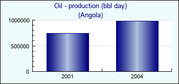 Angola. Oil - production (bbl day)