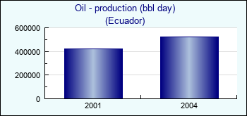 Ecuador. Oil - production (bbl day)