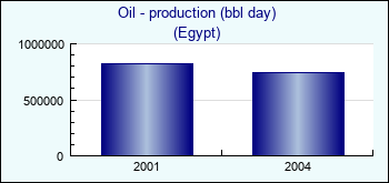 Egypt. Oil - production (bbl day)