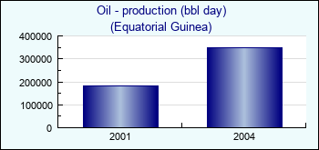 Equatorial Guinea. Oil - production (bbl day)