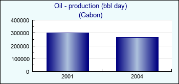Gabon. Oil - production (bbl day)