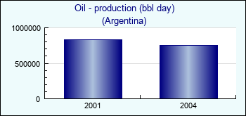 Argentina. Oil - production (bbl day)