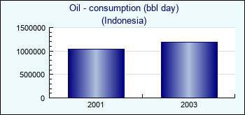 Indonesia. Oil - consumption (bbl day)