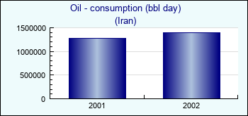 Iran. Oil - consumption (bbl day)