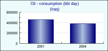 Iraq. Oil - consumption (bbl day)