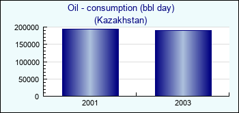Kazakhstan. Oil - consumption (bbl day)