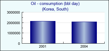 Korea, South. Oil - consumption (bbl day)