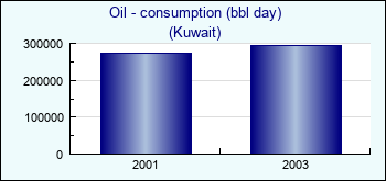 Kuwait. Oil - consumption (bbl day)