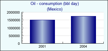 Mexico. Oil - consumption (bbl day)