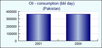 Pakistan. Oil - consumption (bbl day)