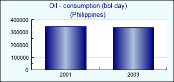 Philippines. Oil - consumption (bbl day)