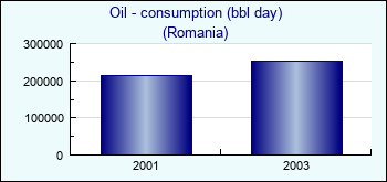 Romania. Oil - consumption (bbl day)