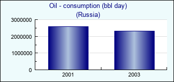 Russia. Oil - consumption (bbl day)