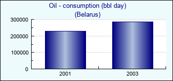 Belarus. Oil - consumption (bbl day)